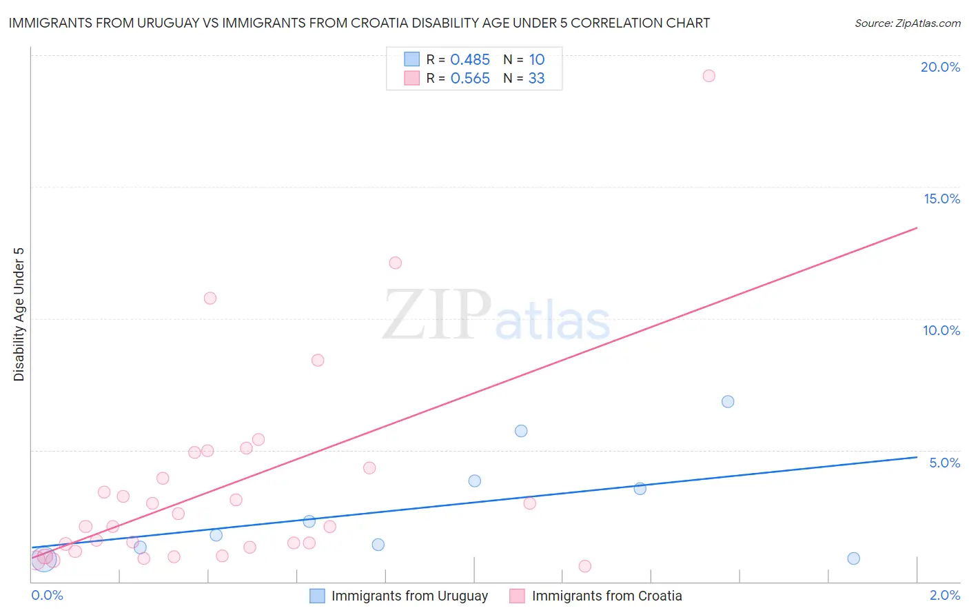 Immigrants from Uruguay vs Immigrants from Croatia Disability Age Under 5