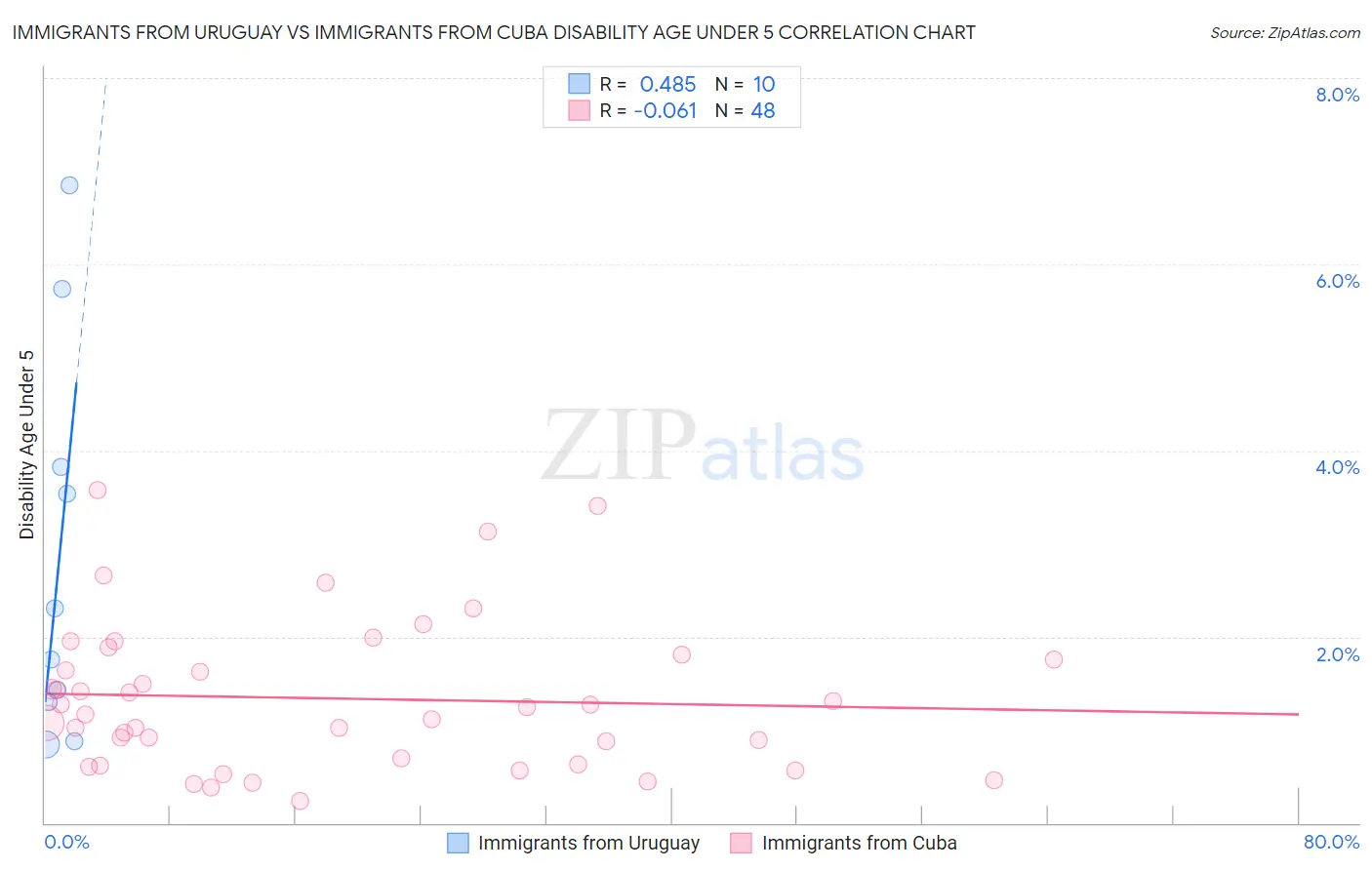 Immigrants from Uruguay vs Immigrants from Cuba Disability Age Under 5