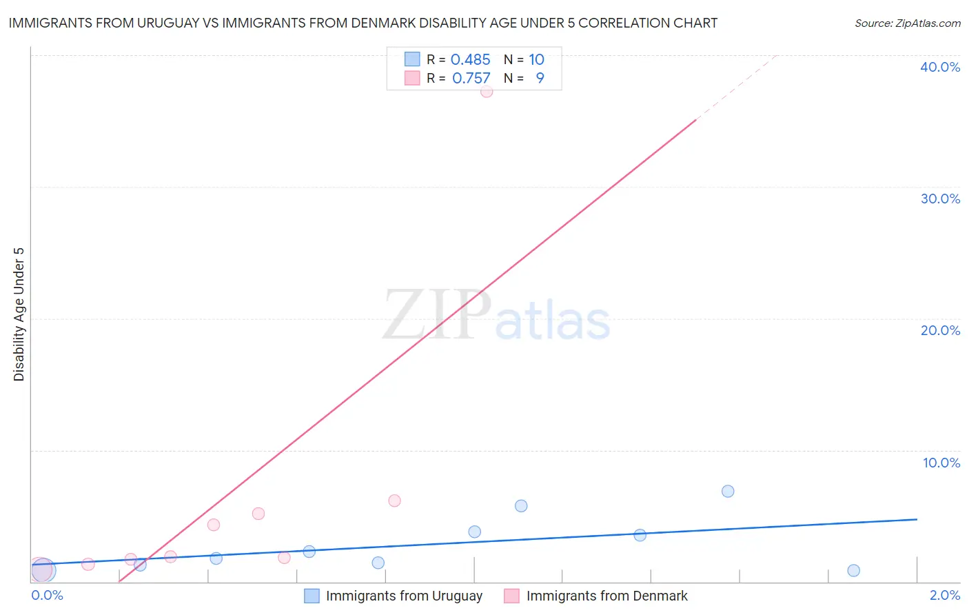 Immigrants from Uruguay vs Immigrants from Denmark Disability Age Under 5