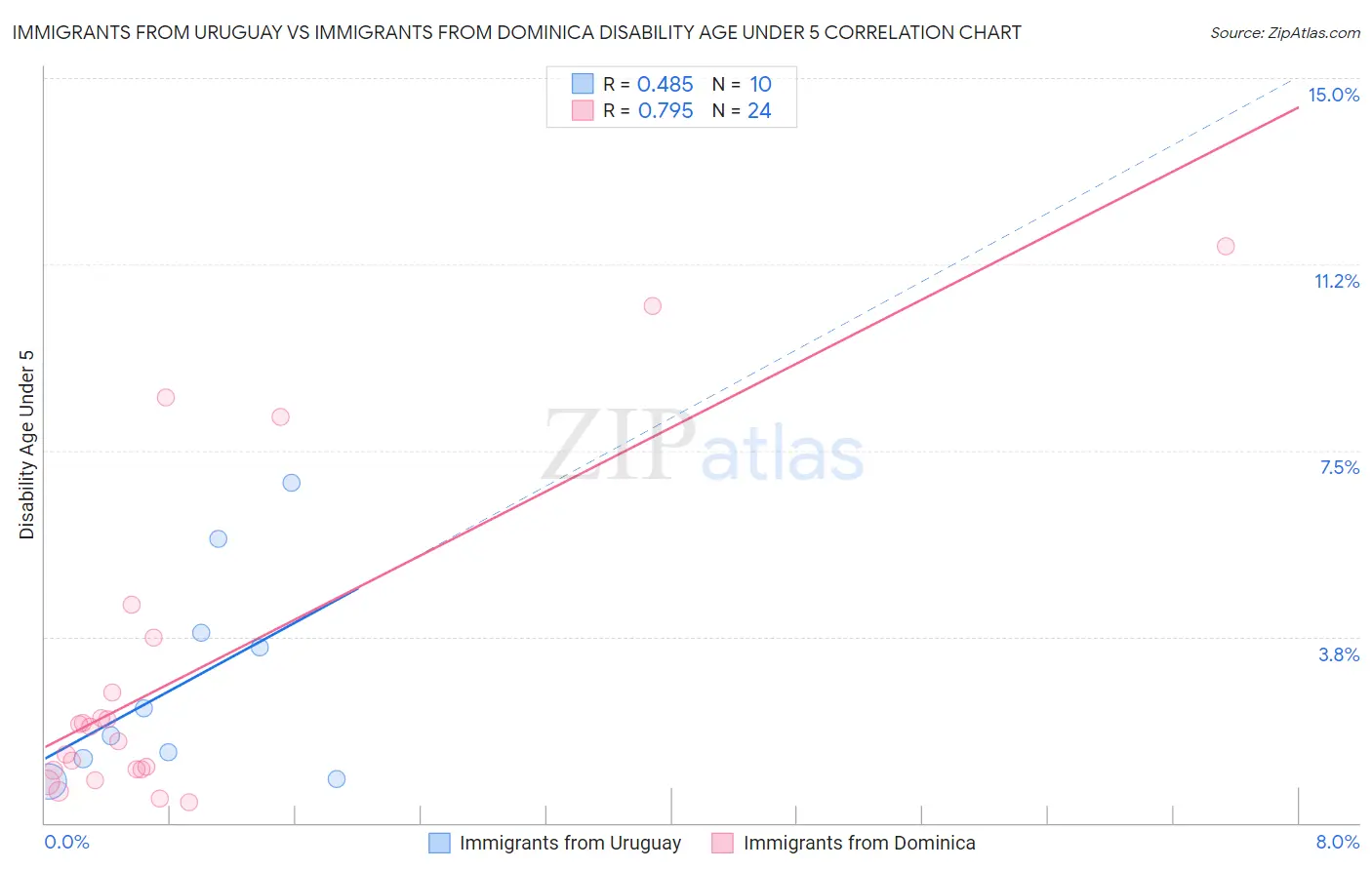 Immigrants from Uruguay vs Immigrants from Dominica Disability Age Under 5