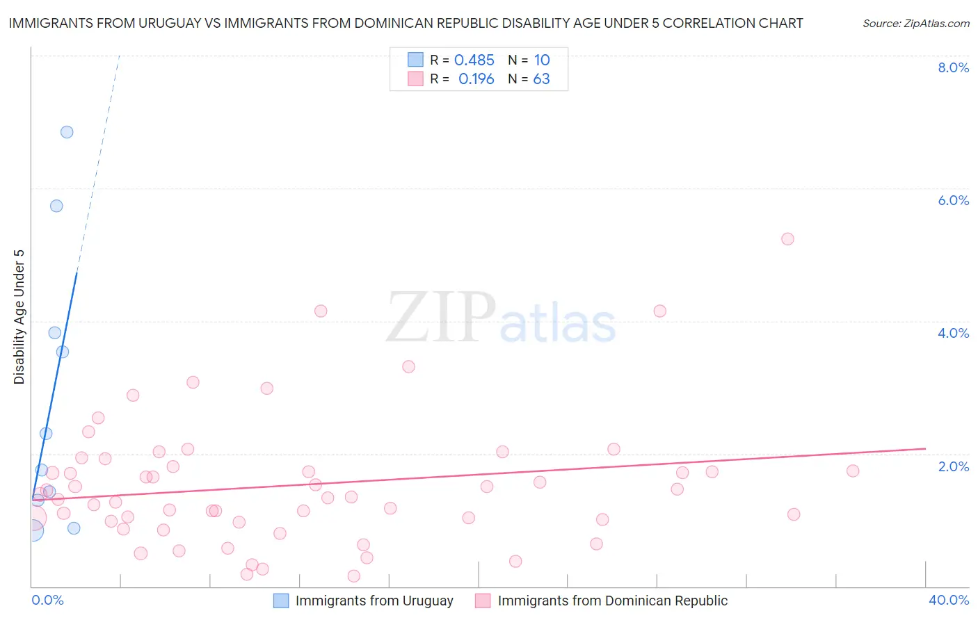 Immigrants from Uruguay vs Immigrants from Dominican Republic Disability Age Under 5