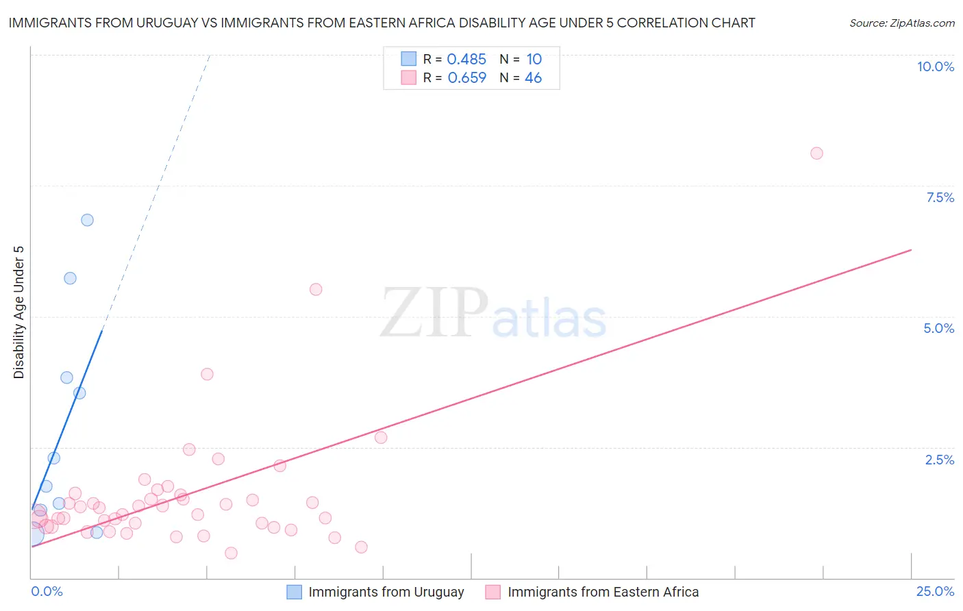 Immigrants from Uruguay vs Immigrants from Eastern Africa Disability Age Under 5