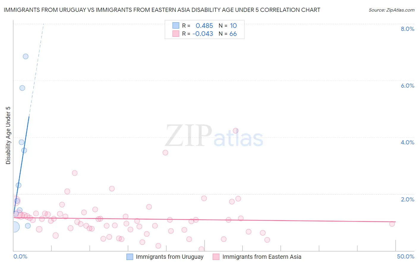 Immigrants from Uruguay vs Immigrants from Eastern Asia Disability Age Under 5