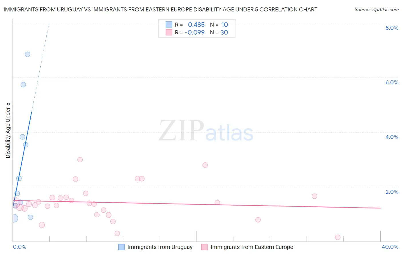 Immigrants from Uruguay vs Immigrants from Eastern Europe Disability Age Under 5