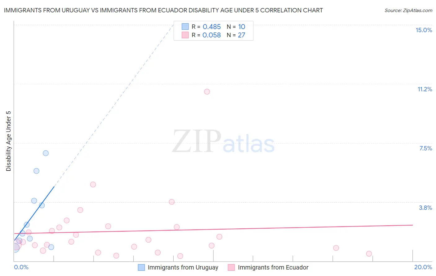 Immigrants from Uruguay vs Immigrants from Ecuador Disability Age Under 5