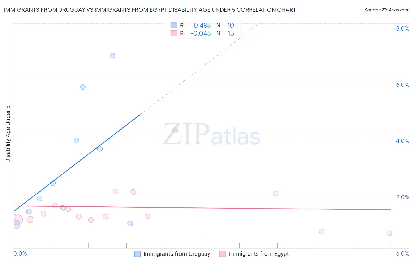 Immigrants from Uruguay vs Immigrants from Egypt Disability Age Under 5