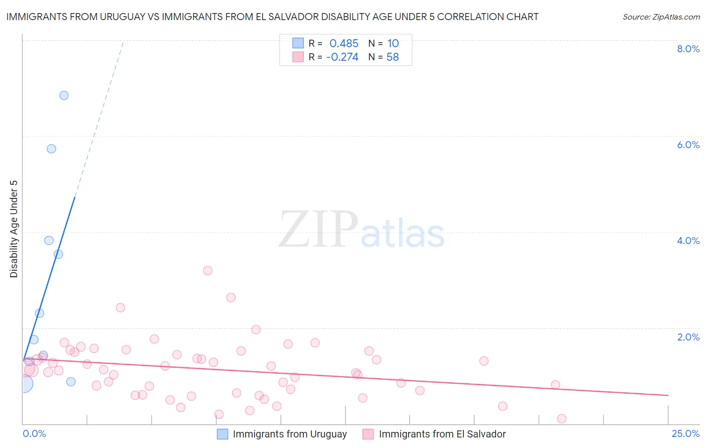 Immigrants from Uruguay vs Immigrants from El Salvador Disability Age Under 5