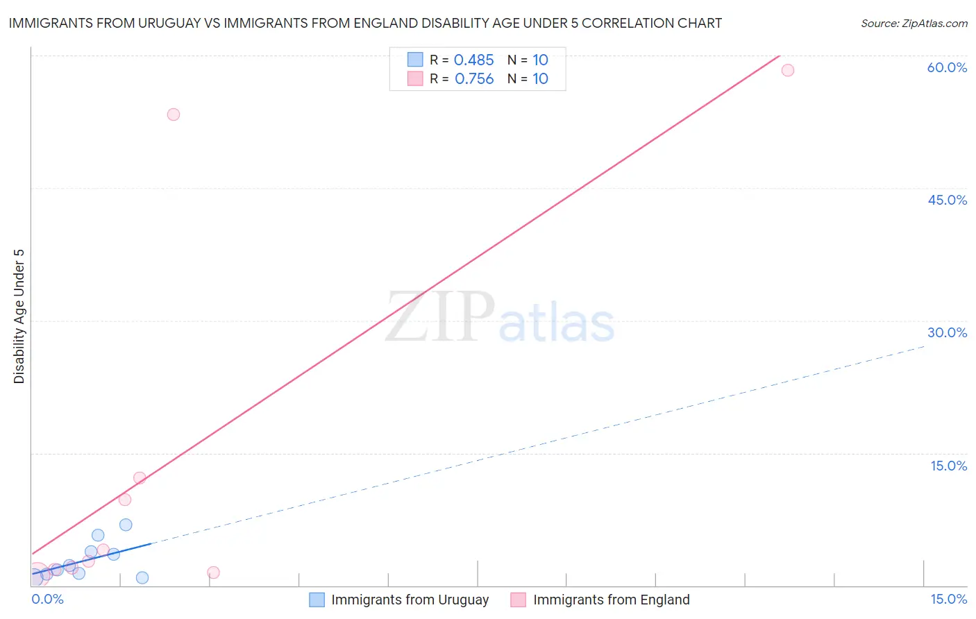 Immigrants from Uruguay vs Immigrants from England Disability Age Under 5