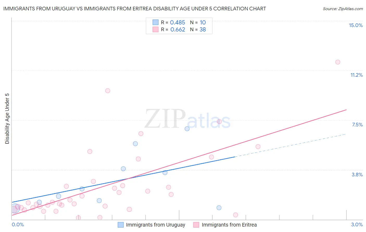 Immigrants from Uruguay vs Immigrants from Eritrea Disability Age Under 5