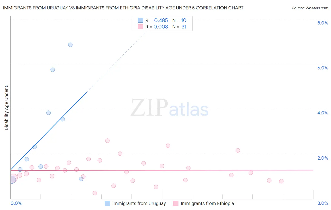 Immigrants from Uruguay vs Immigrants from Ethiopia Disability Age Under 5