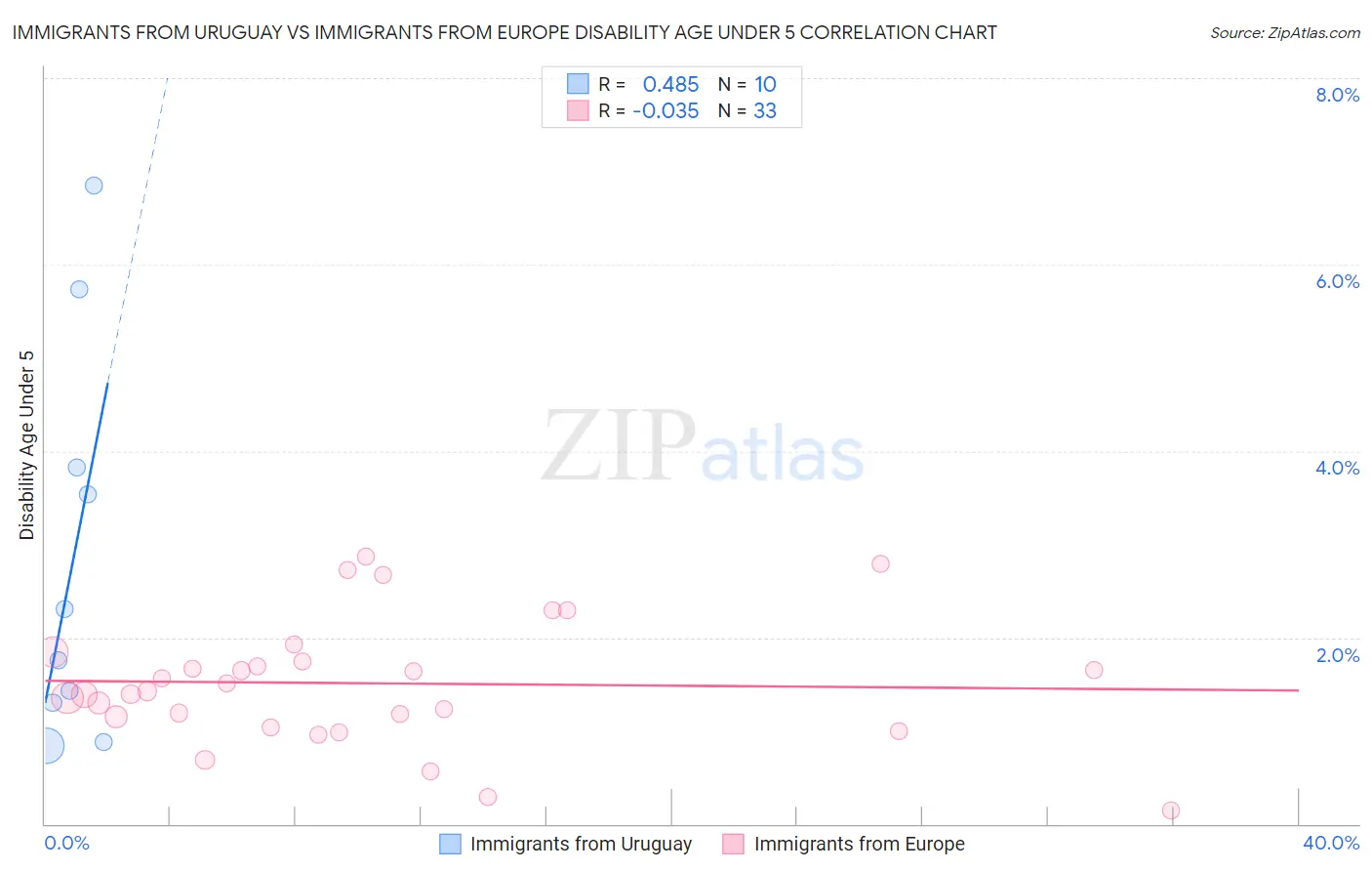 Immigrants from Uruguay vs Immigrants from Europe Disability Age Under 5