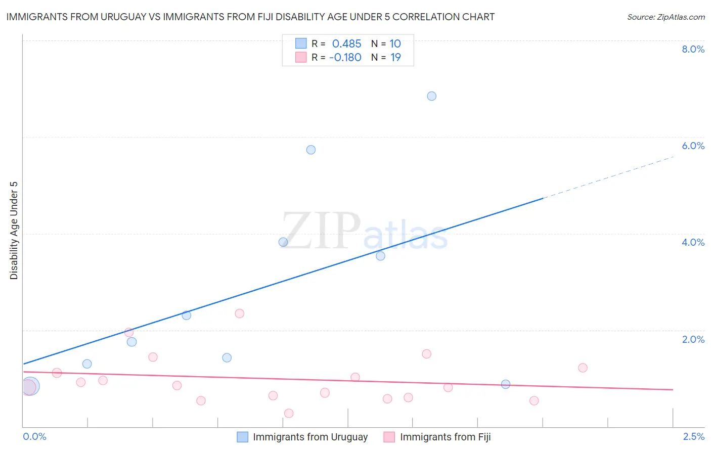 Immigrants from Uruguay vs Immigrants from Fiji Disability Age Under 5