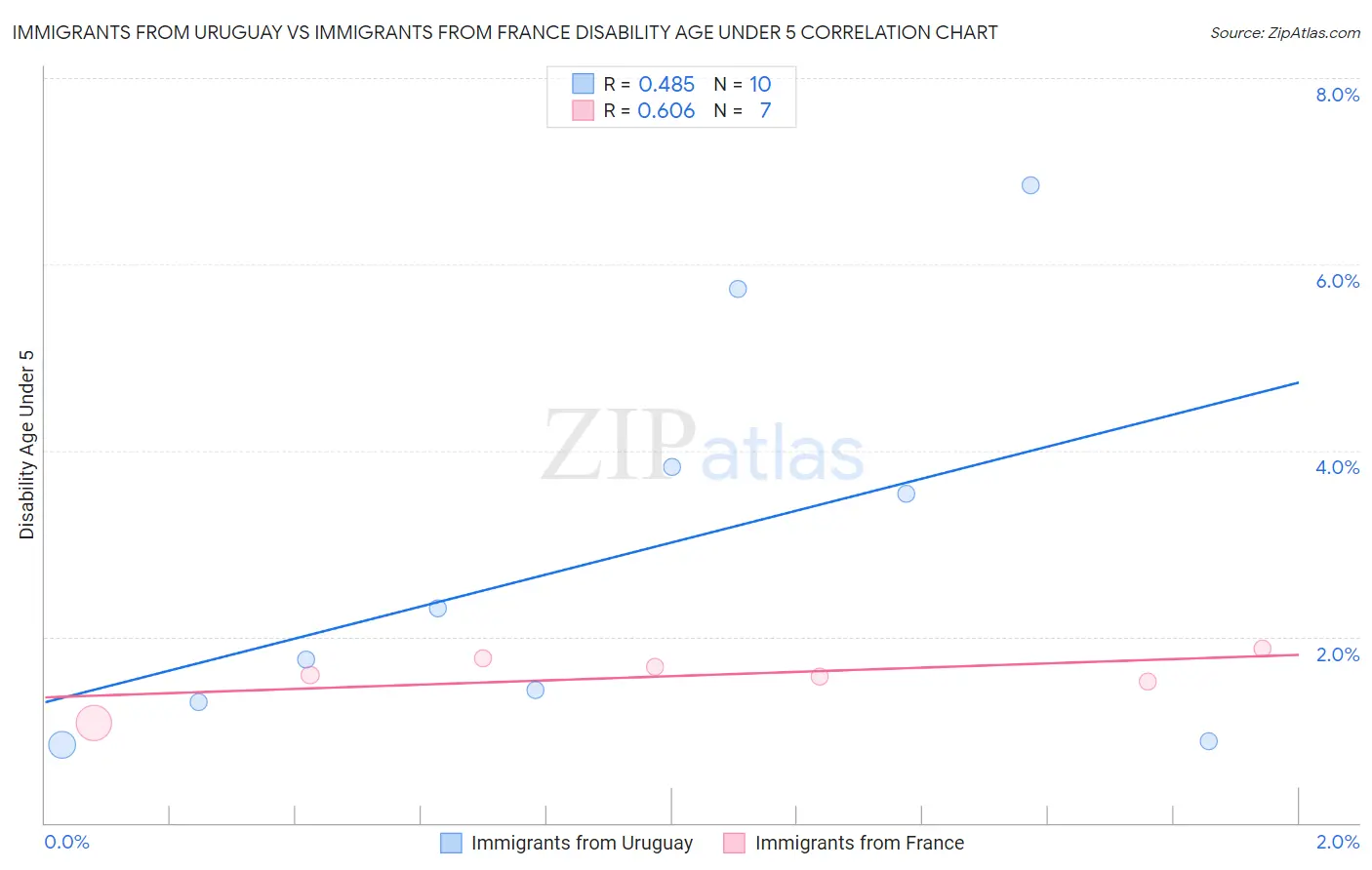 Immigrants from Uruguay vs Immigrants from France Disability Age Under 5