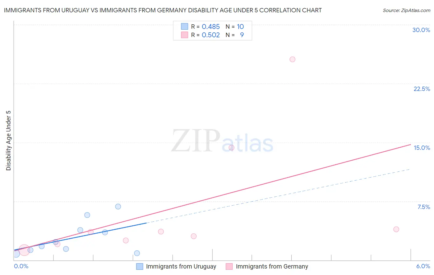 Immigrants from Uruguay vs Immigrants from Germany Disability Age Under 5