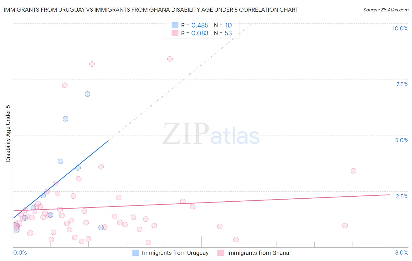 Immigrants from Uruguay vs Immigrants from Ghana Disability Age Under 5