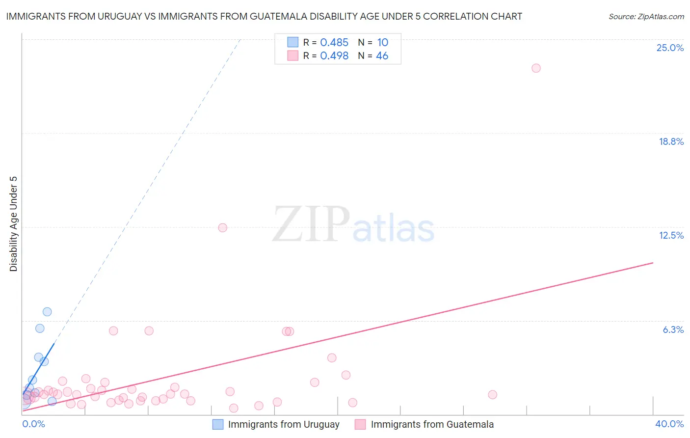 Immigrants from Uruguay vs Immigrants from Guatemala Disability Age Under 5