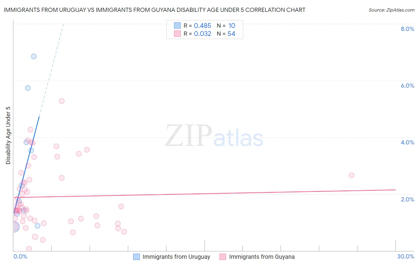 Immigrants from Uruguay vs Immigrants from Guyana Disability Age Under 5