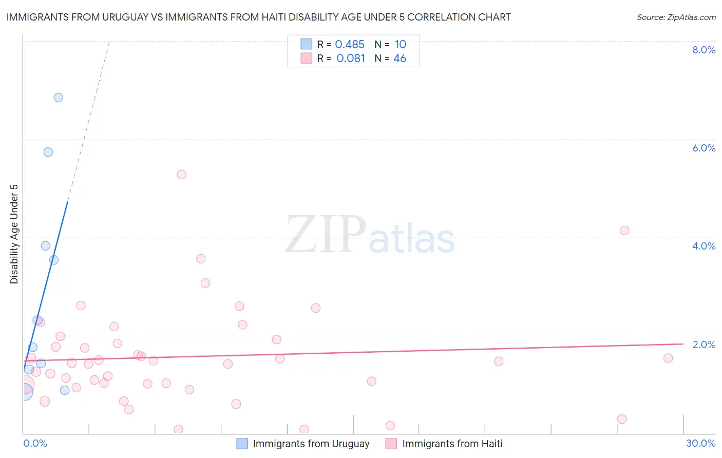 Immigrants from Uruguay vs Immigrants from Haiti Disability Age Under 5