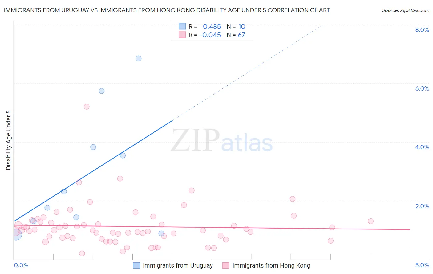 Immigrants from Uruguay vs Immigrants from Hong Kong Disability Age Under 5