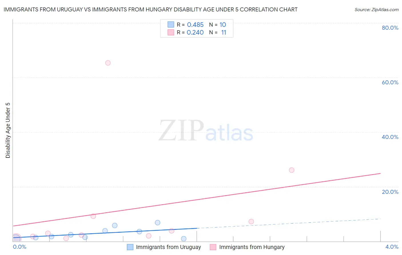 Immigrants from Uruguay vs Immigrants from Hungary Disability Age Under 5