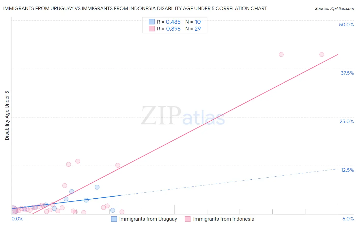 Immigrants from Uruguay vs Immigrants from Indonesia Disability Age Under 5