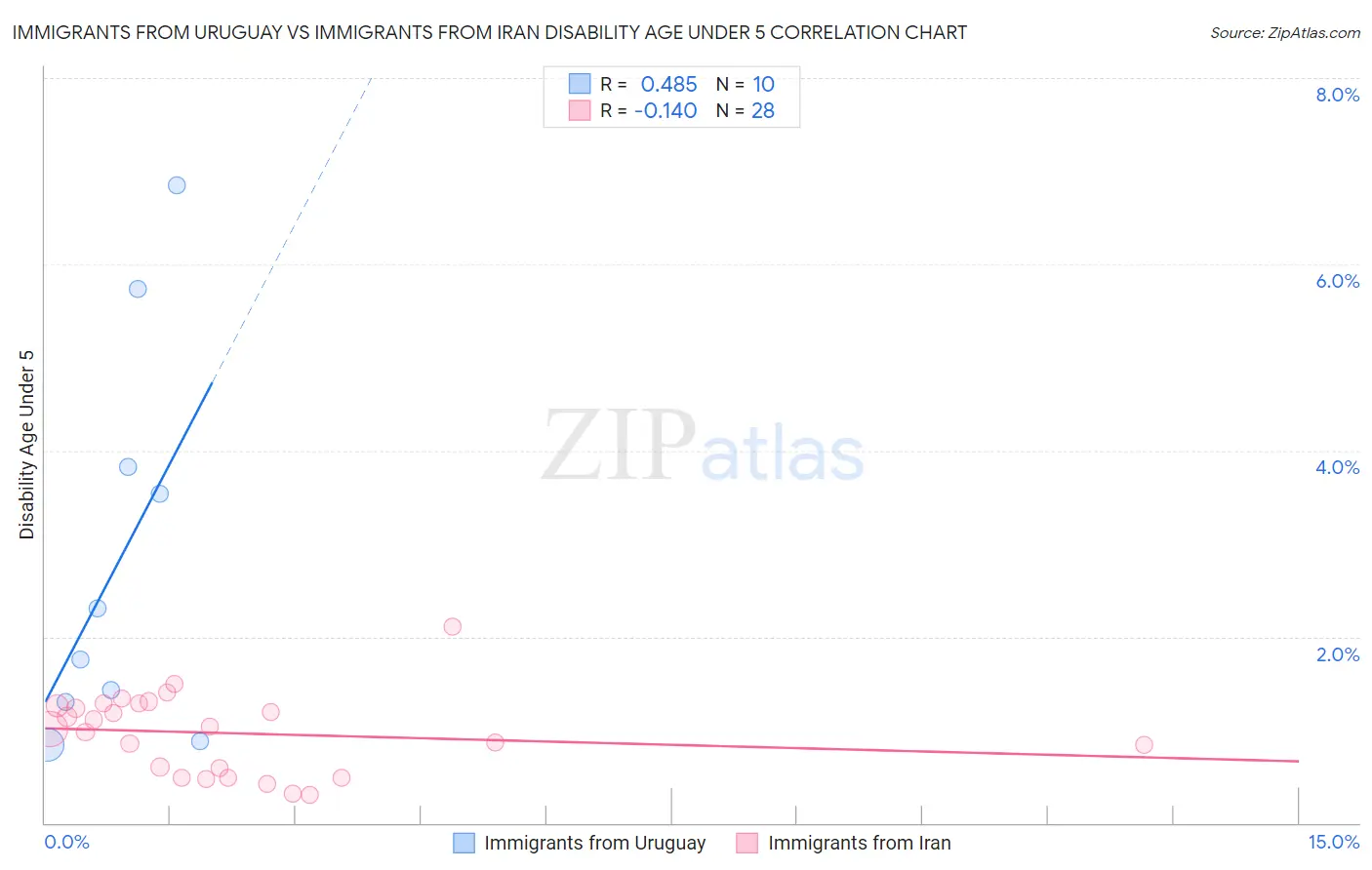 Immigrants from Uruguay vs Immigrants from Iran Disability Age Under 5