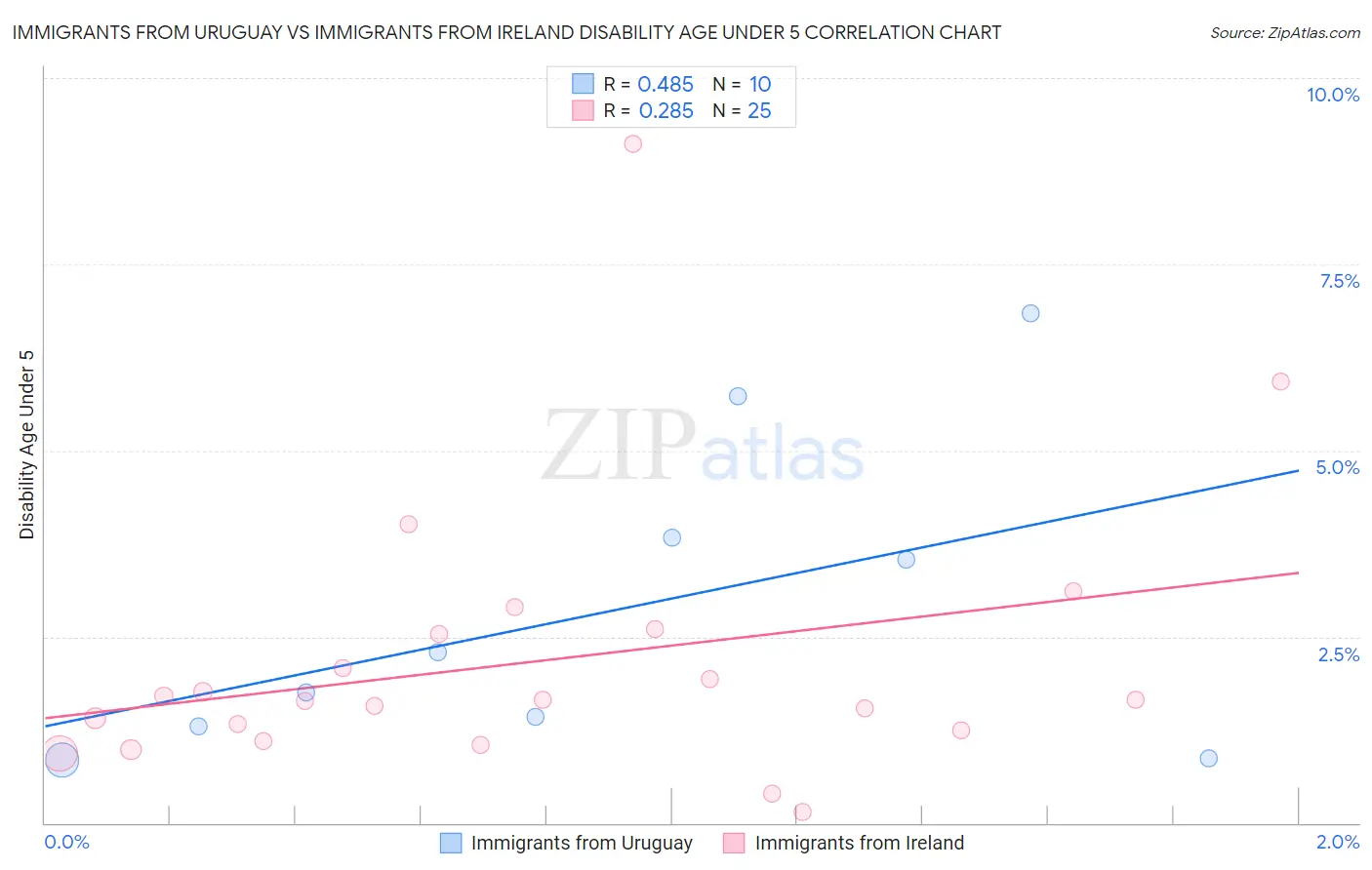 Immigrants from Uruguay vs Immigrants from Ireland Disability Age Under 5