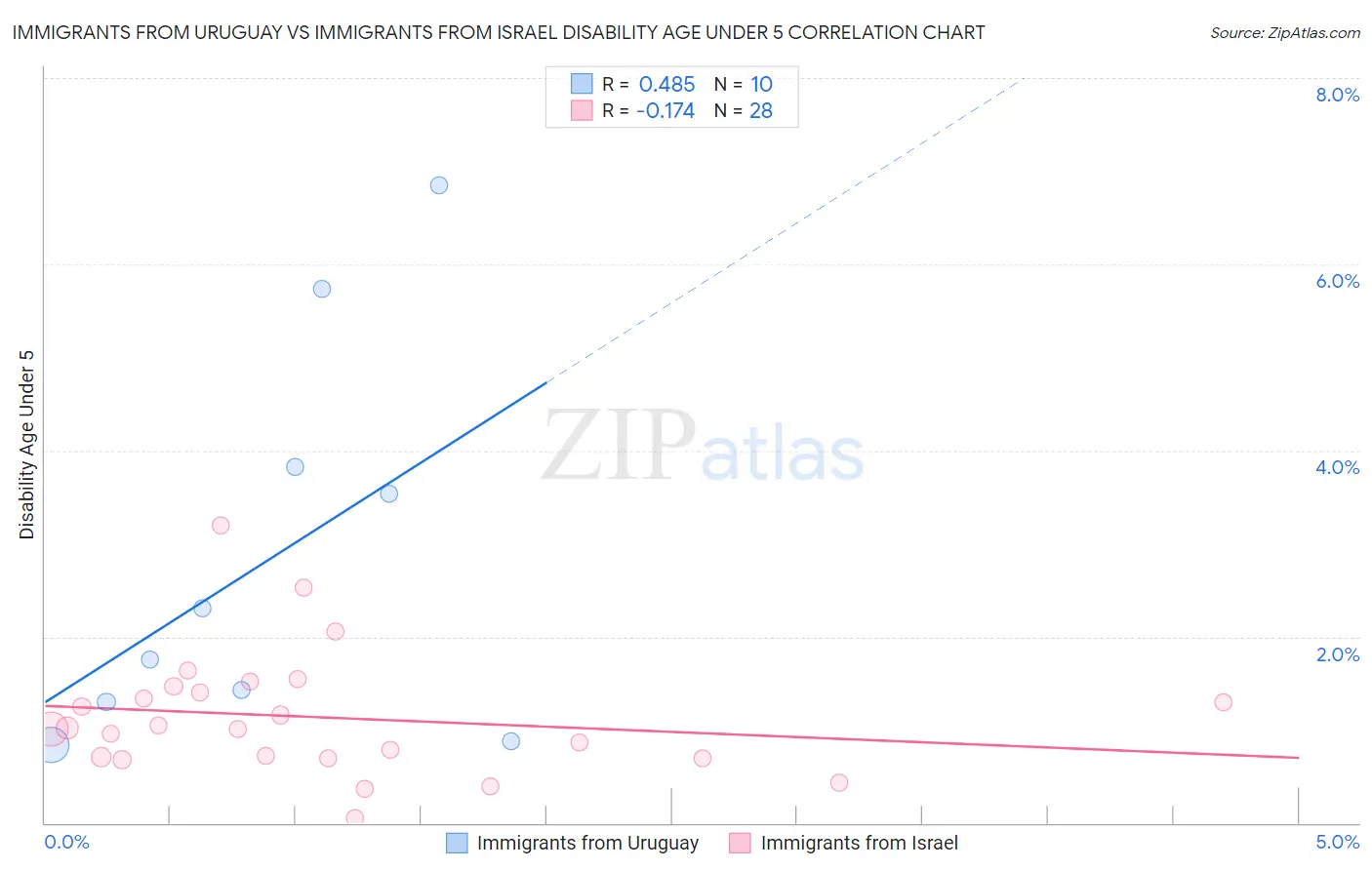 Immigrants from Uruguay vs Immigrants from Israel Disability Age Under 5
