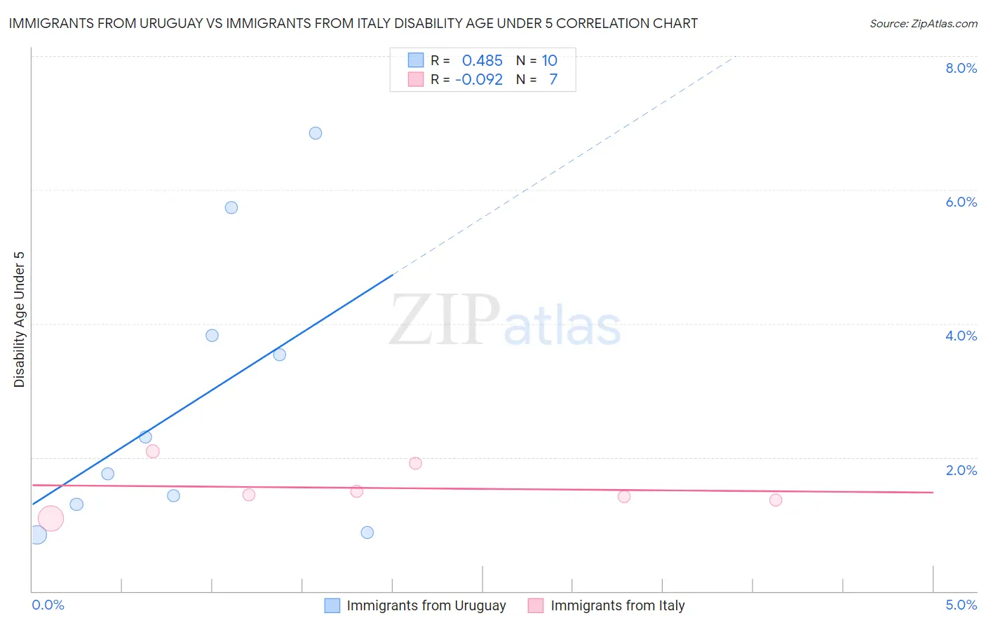 Immigrants from Uruguay vs Immigrants from Italy Disability Age Under 5
