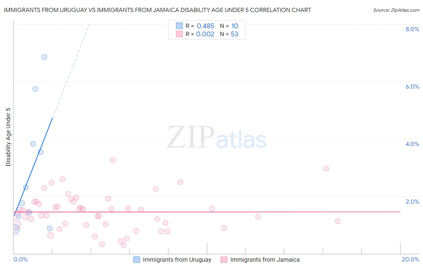 Immigrants from Uruguay vs Immigrants from Jamaica Disability Age Under 5