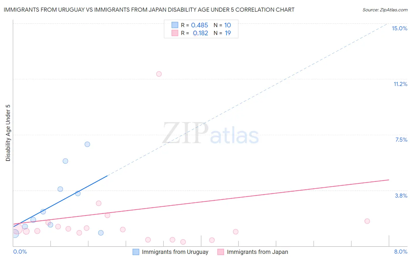 Immigrants from Uruguay vs Immigrants from Japan Disability Age Under 5