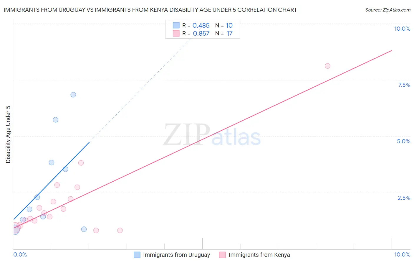 Immigrants from Uruguay vs Immigrants from Kenya Disability Age Under 5