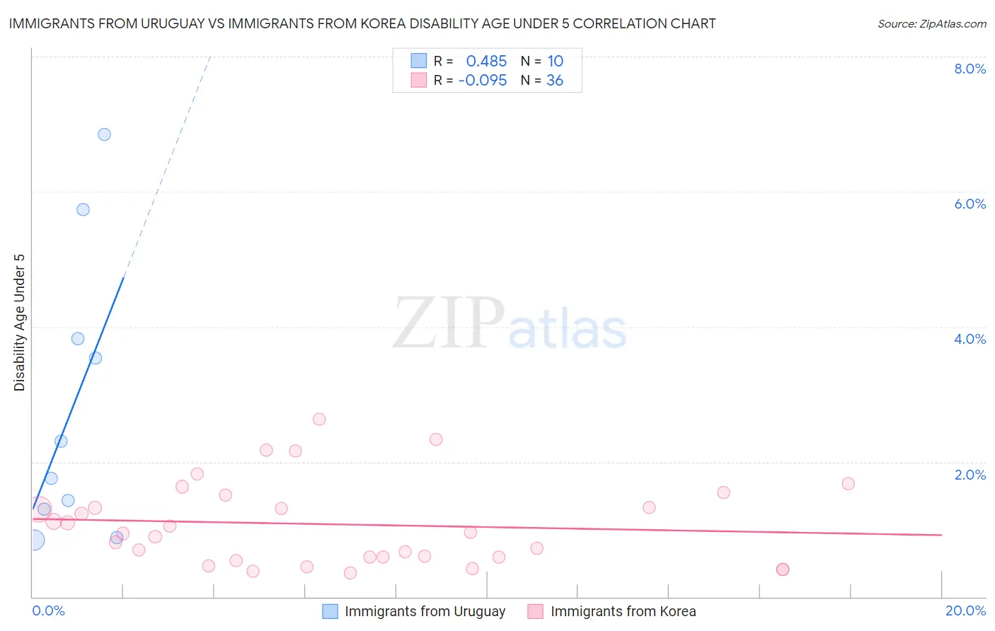 Immigrants from Uruguay vs Immigrants from Korea Disability Age Under 5