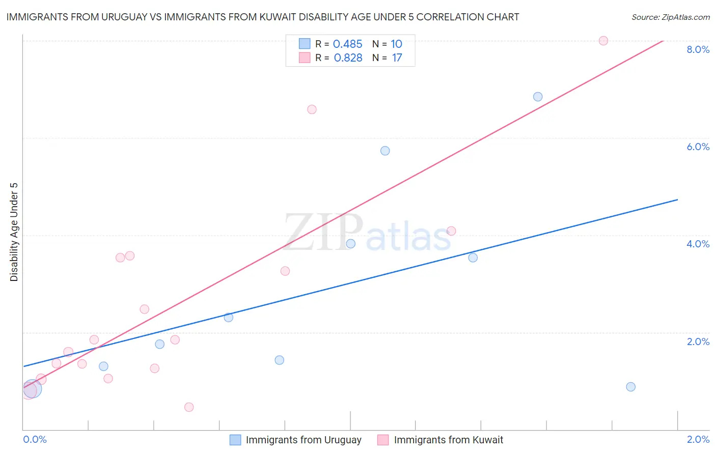 Immigrants from Uruguay vs Immigrants from Kuwait Disability Age Under 5