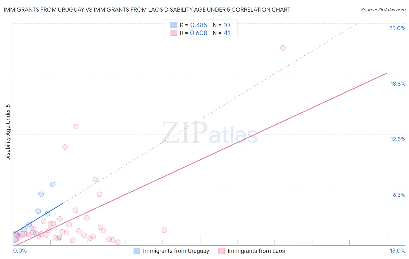 Immigrants from Uruguay vs Immigrants from Laos Disability Age Under 5
