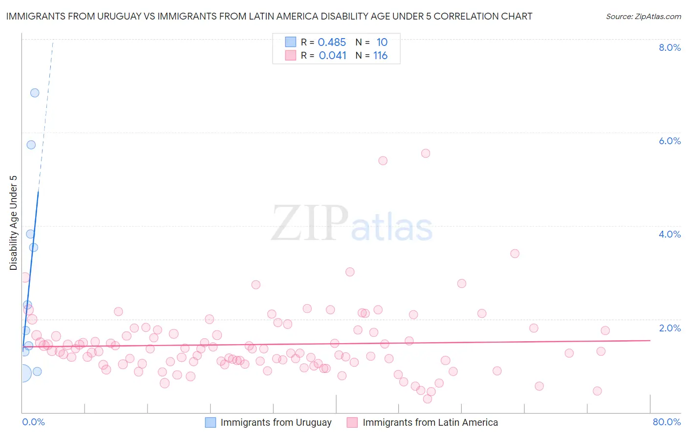 Immigrants from Uruguay vs Immigrants from Latin America Disability Age Under 5