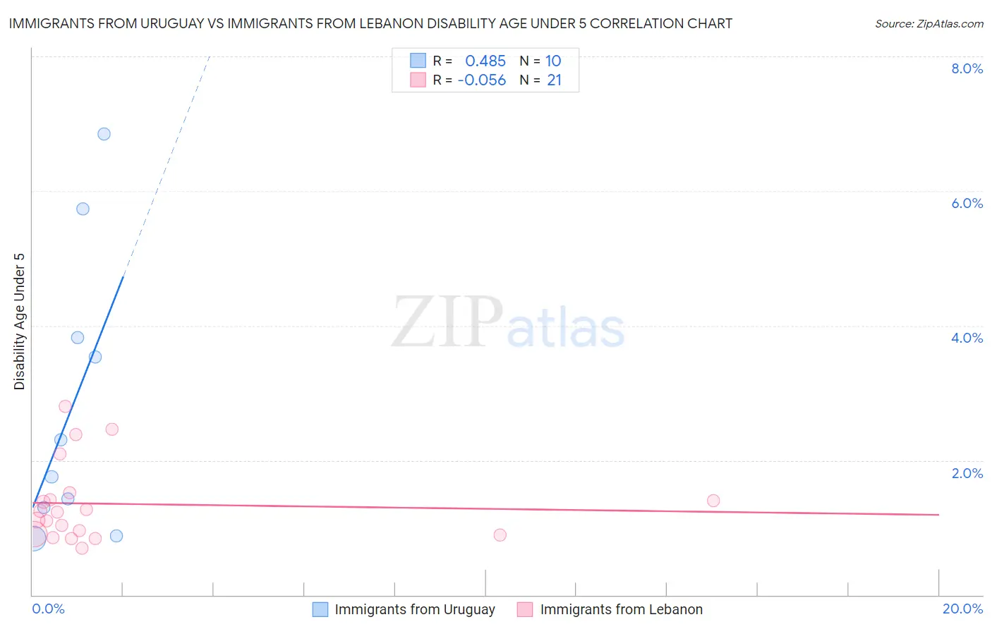 Immigrants from Uruguay vs Immigrants from Lebanon Disability Age Under 5
