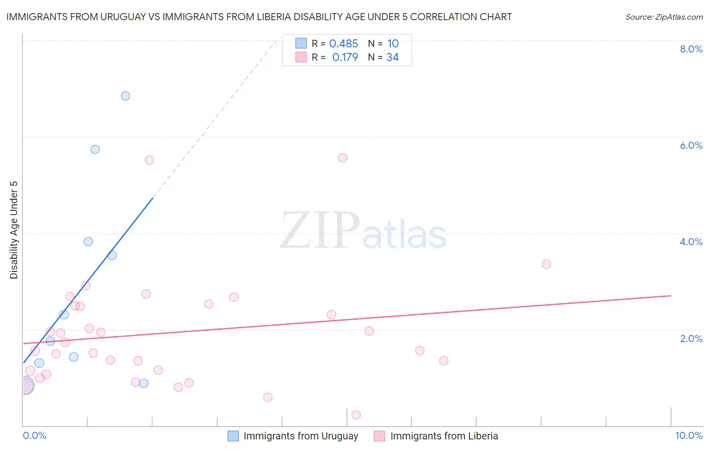 Immigrants from Uruguay vs Immigrants from Liberia Disability Age Under 5