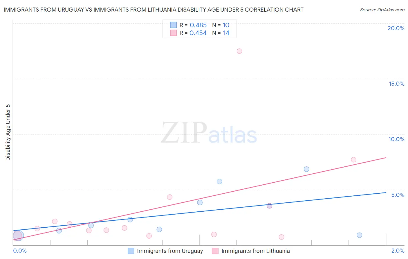 Immigrants from Uruguay vs Immigrants from Lithuania Disability Age Under 5