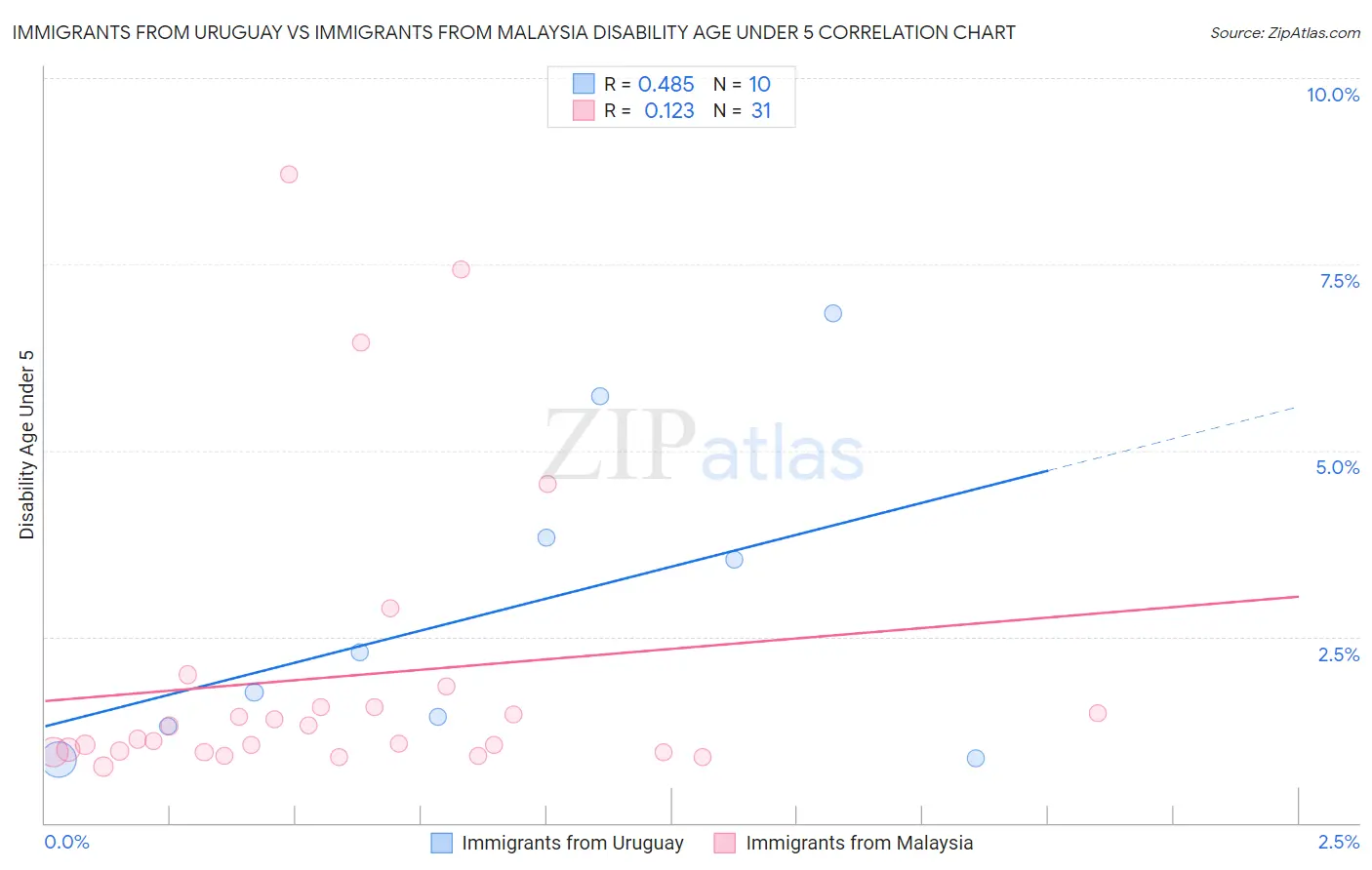 Immigrants from Uruguay vs Immigrants from Malaysia Disability Age Under 5