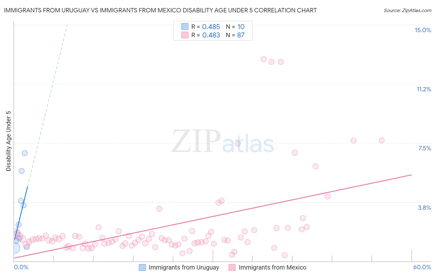 Immigrants from Uruguay vs Immigrants from Mexico Disability Age Under 5