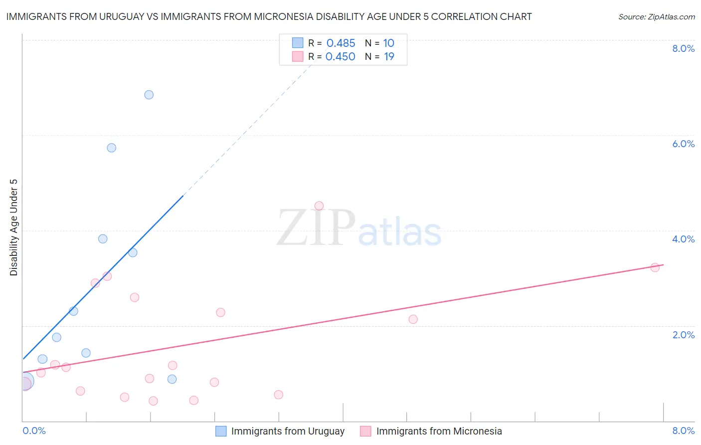 Immigrants from Uruguay vs Immigrants from Micronesia Disability Age Under 5