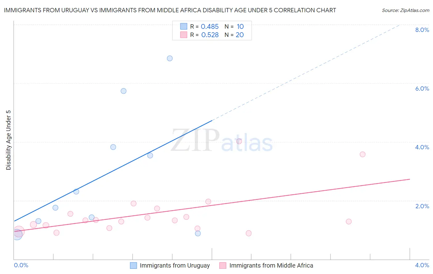 Immigrants from Uruguay vs Immigrants from Middle Africa Disability Age Under 5