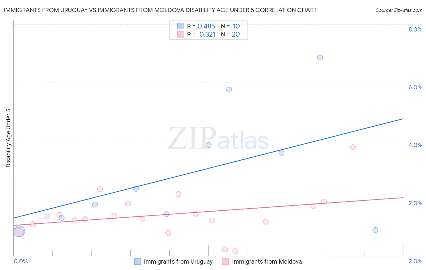 Immigrants from Uruguay vs Immigrants from Moldova Disability Age Under 5