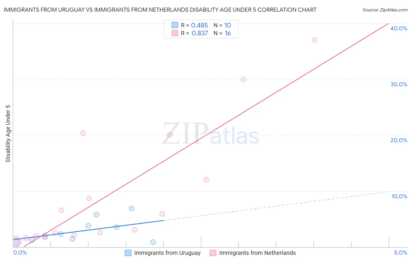 Immigrants from Uruguay vs Immigrants from Netherlands Disability Age Under 5
