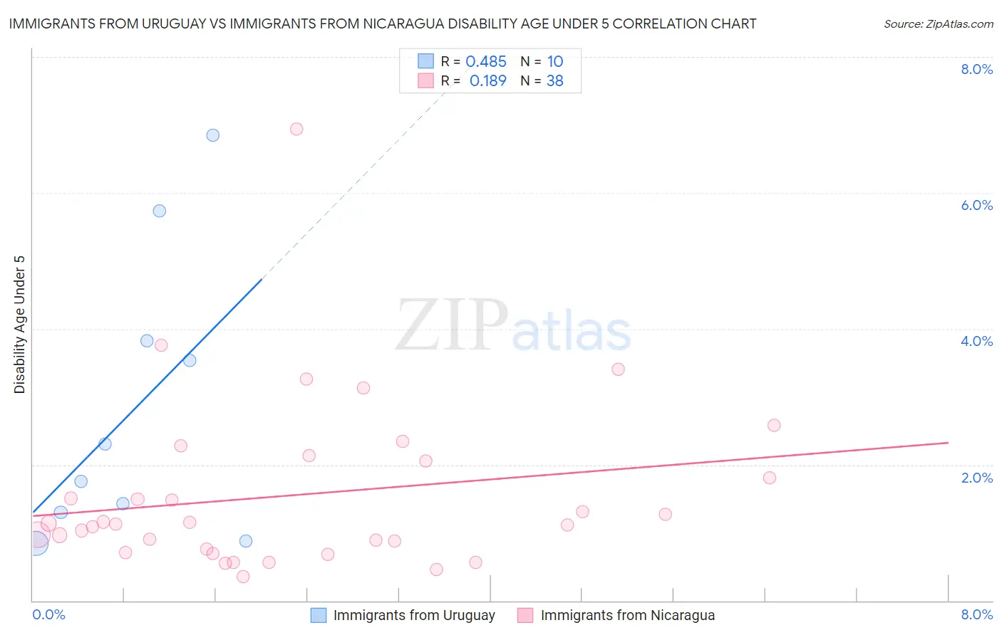 Immigrants from Uruguay vs Immigrants from Nicaragua Disability Age Under 5