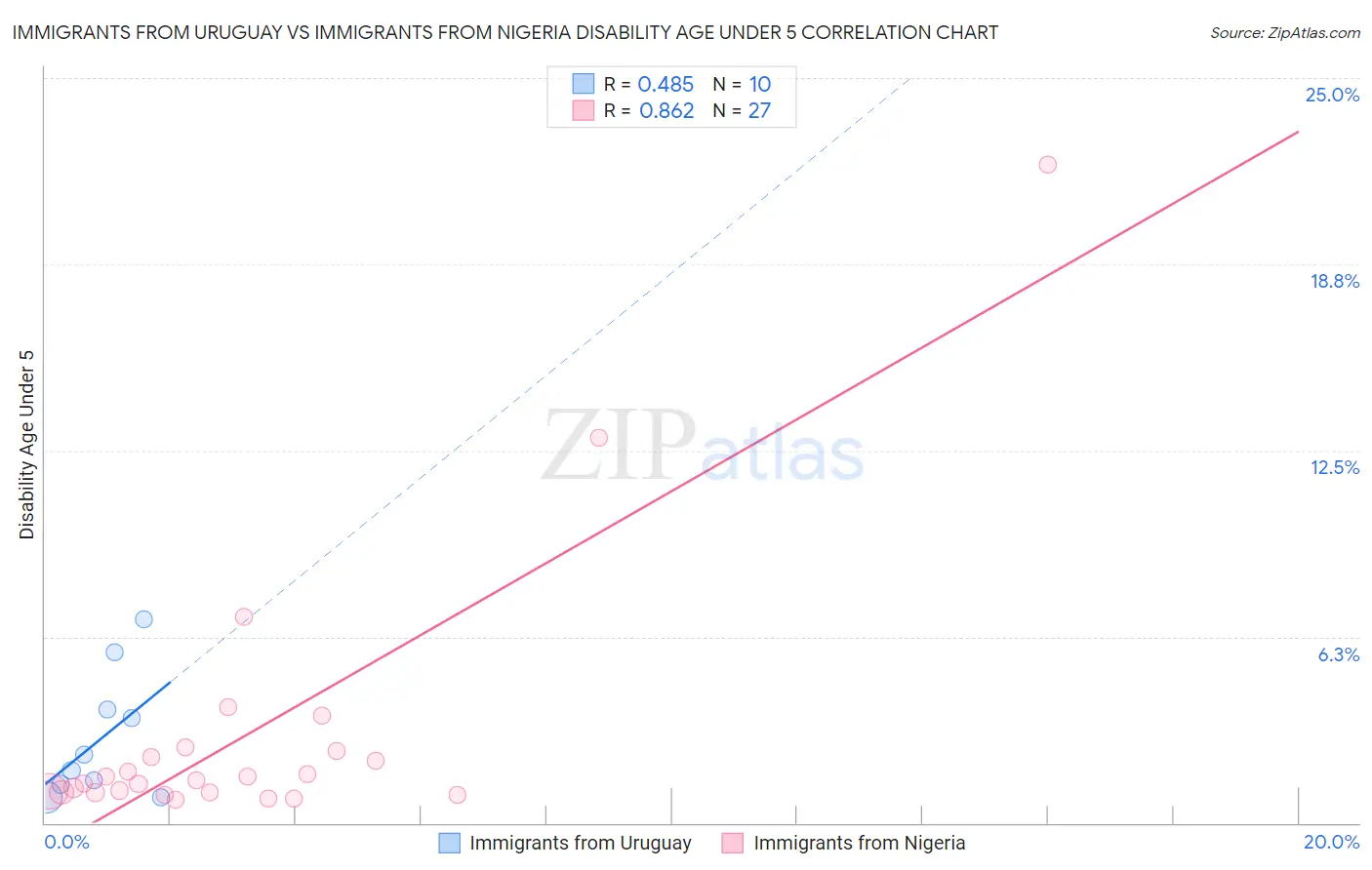 Immigrants from Uruguay vs Immigrants from Nigeria Disability Age Under 5