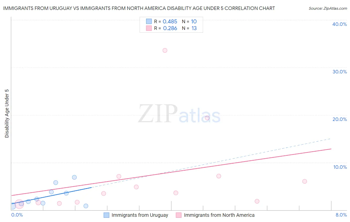 Immigrants from Uruguay vs Immigrants from North America Disability Age Under 5