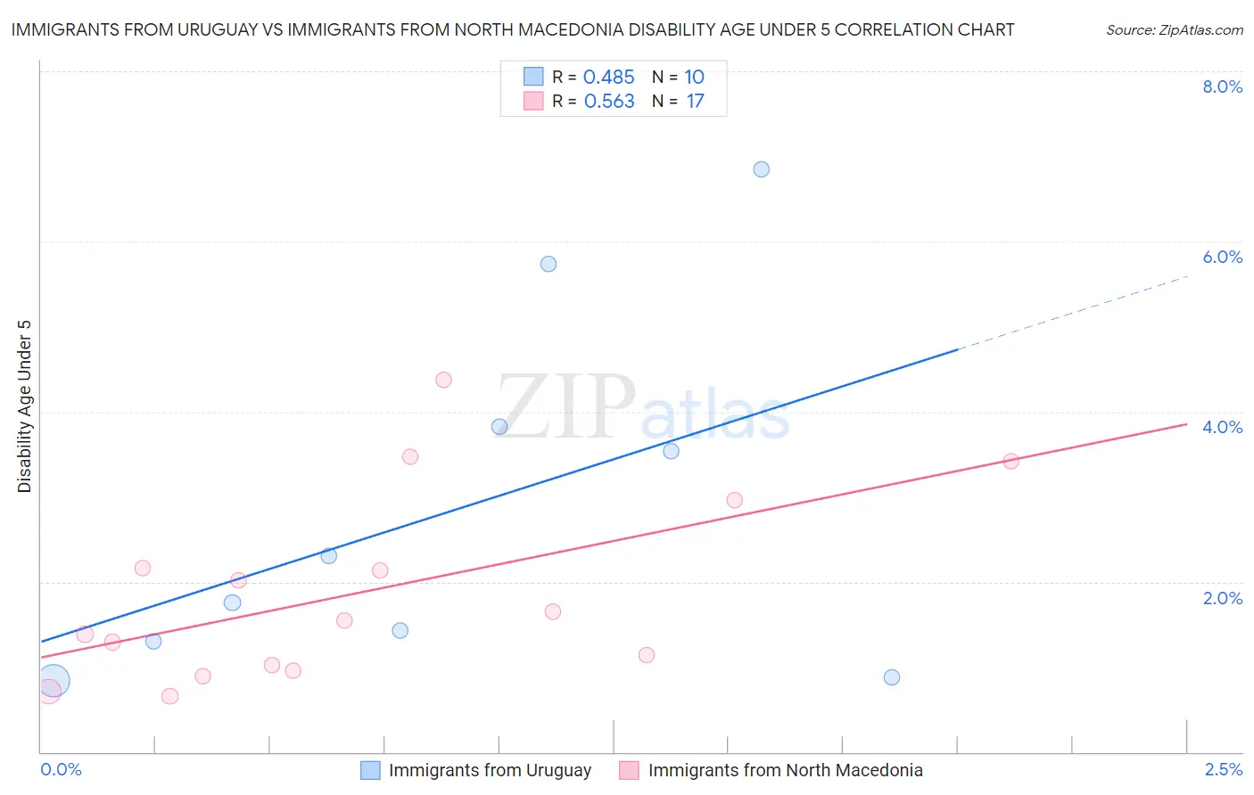 Immigrants from Uruguay vs Immigrants from North Macedonia Disability Age Under 5