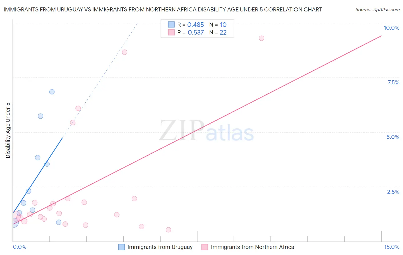 Immigrants from Uruguay vs Immigrants from Northern Africa Disability Age Under 5
